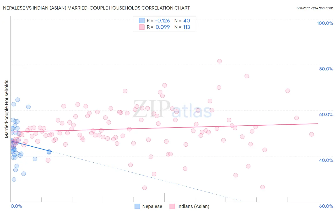 Nepalese vs Indian (Asian) Married-couple Households