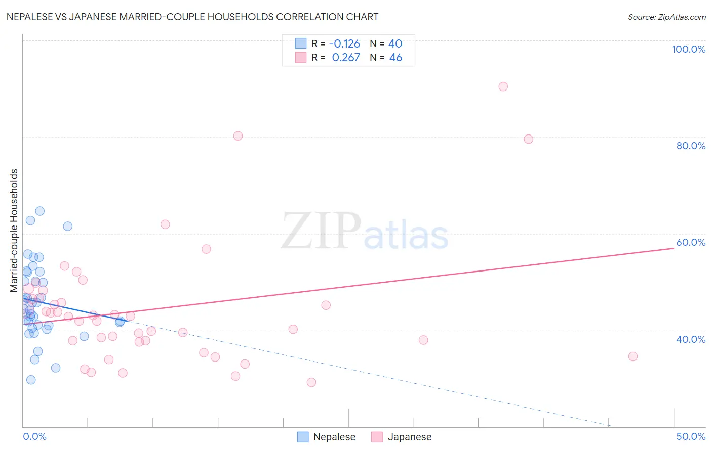 Nepalese vs Japanese Married-couple Households