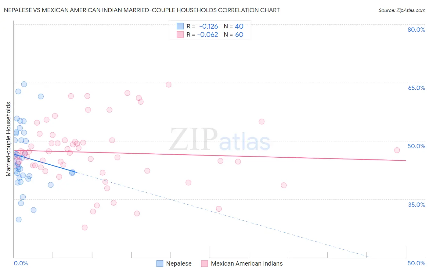 Nepalese vs Mexican American Indian Married-couple Households