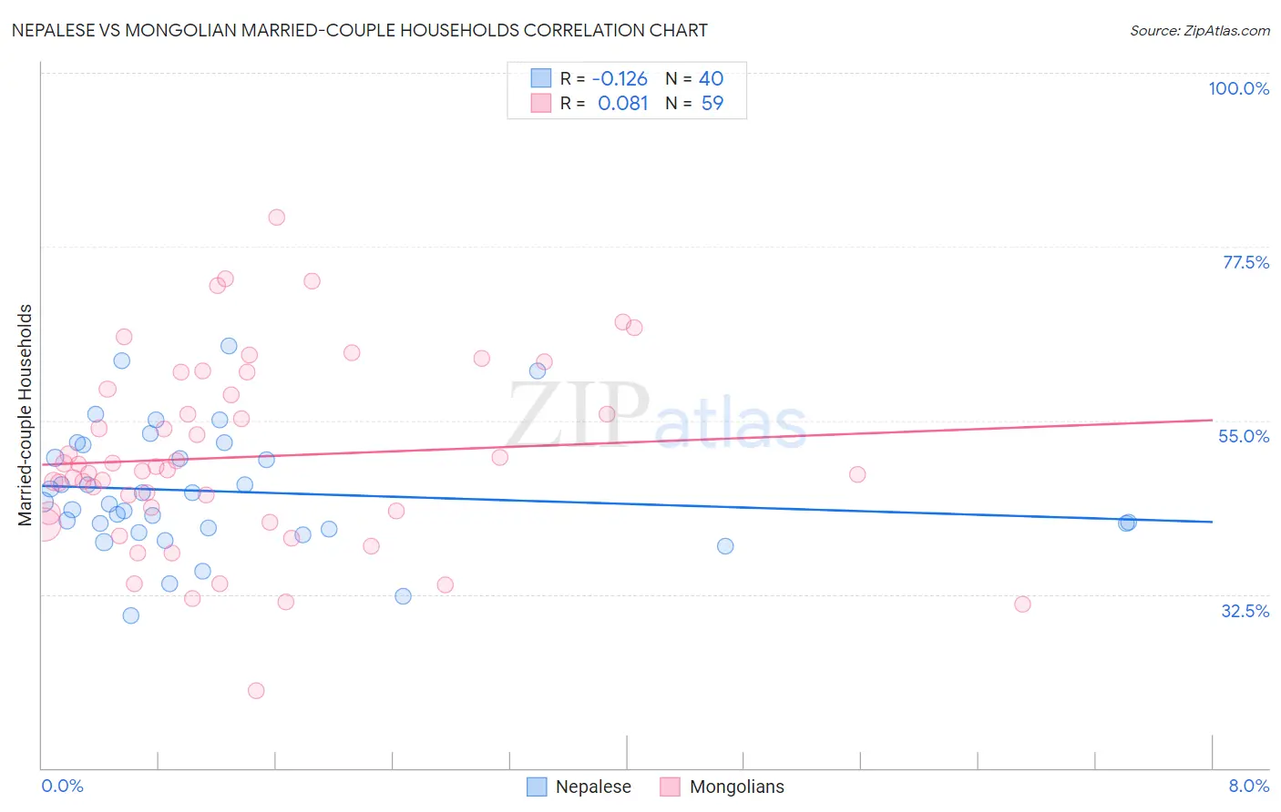 Nepalese vs Mongolian Married-couple Households