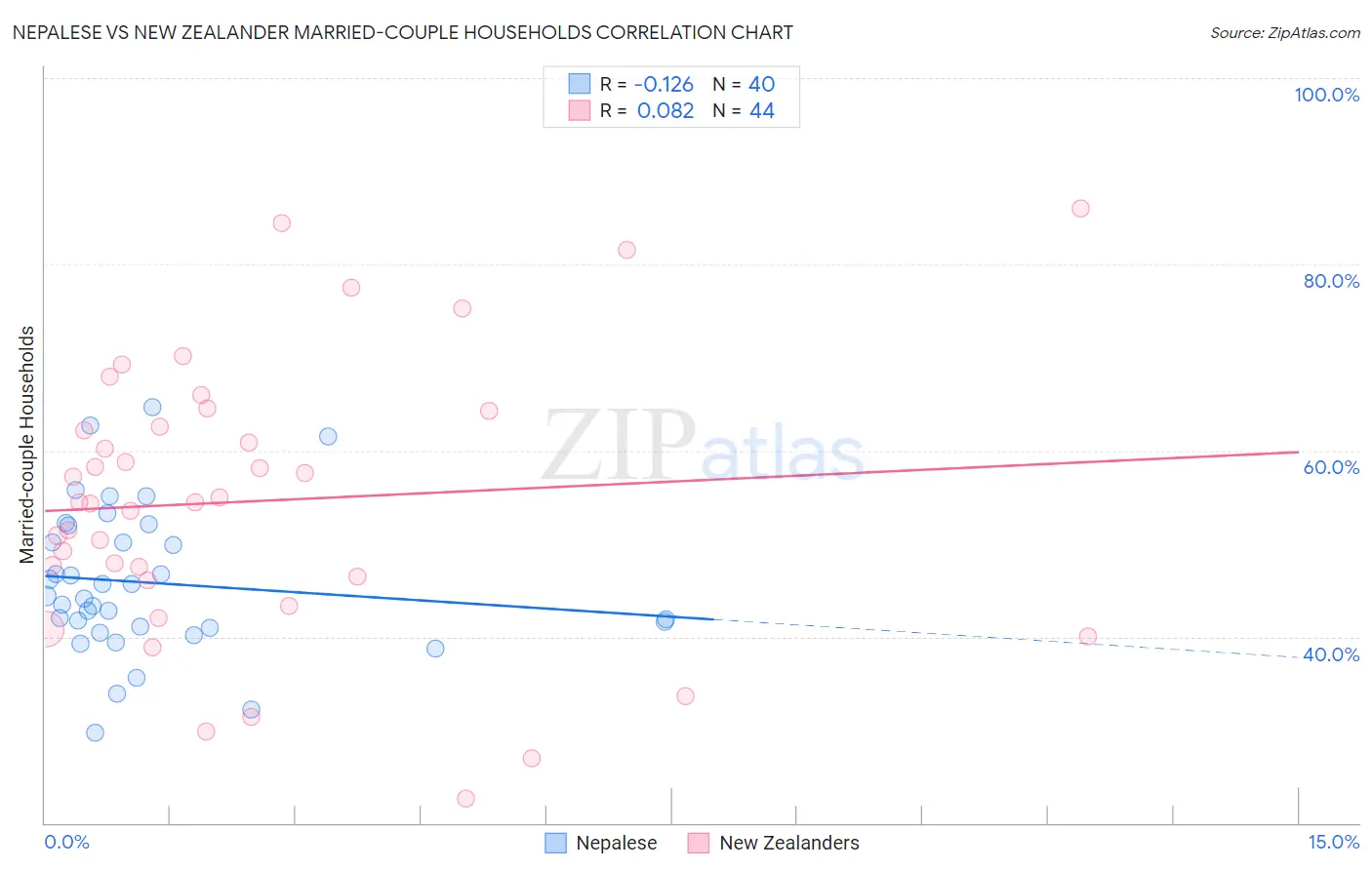 Nepalese vs New Zealander Married-couple Households
