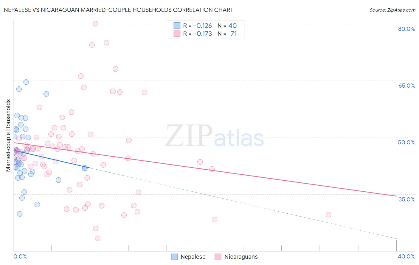 Nepalese vs Nicaraguan Married-couple Households