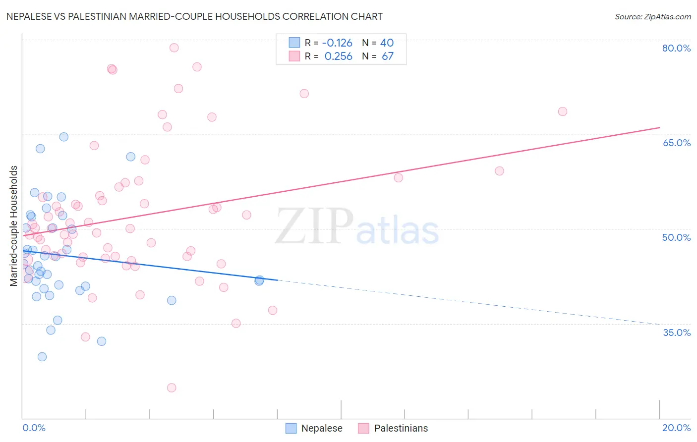 Nepalese vs Palestinian Married-couple Households