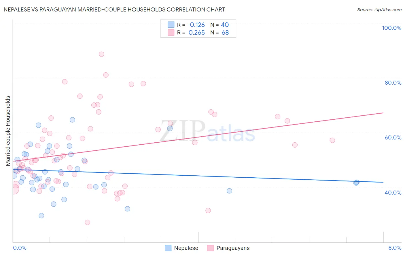 Nepalese vs Paraguayan Married-couple Households