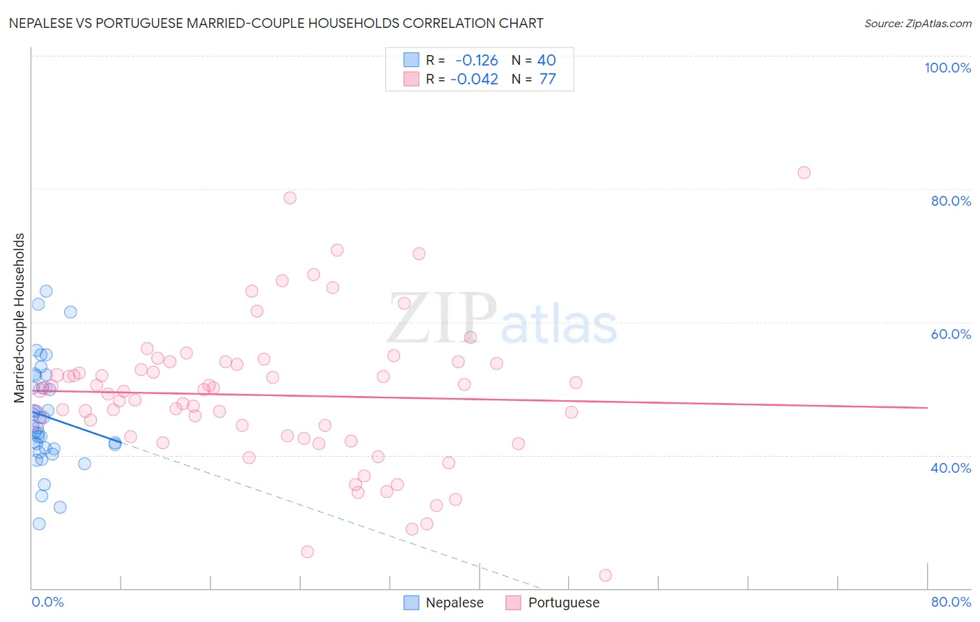 Nepalese vs Portuguese Married-couple Households