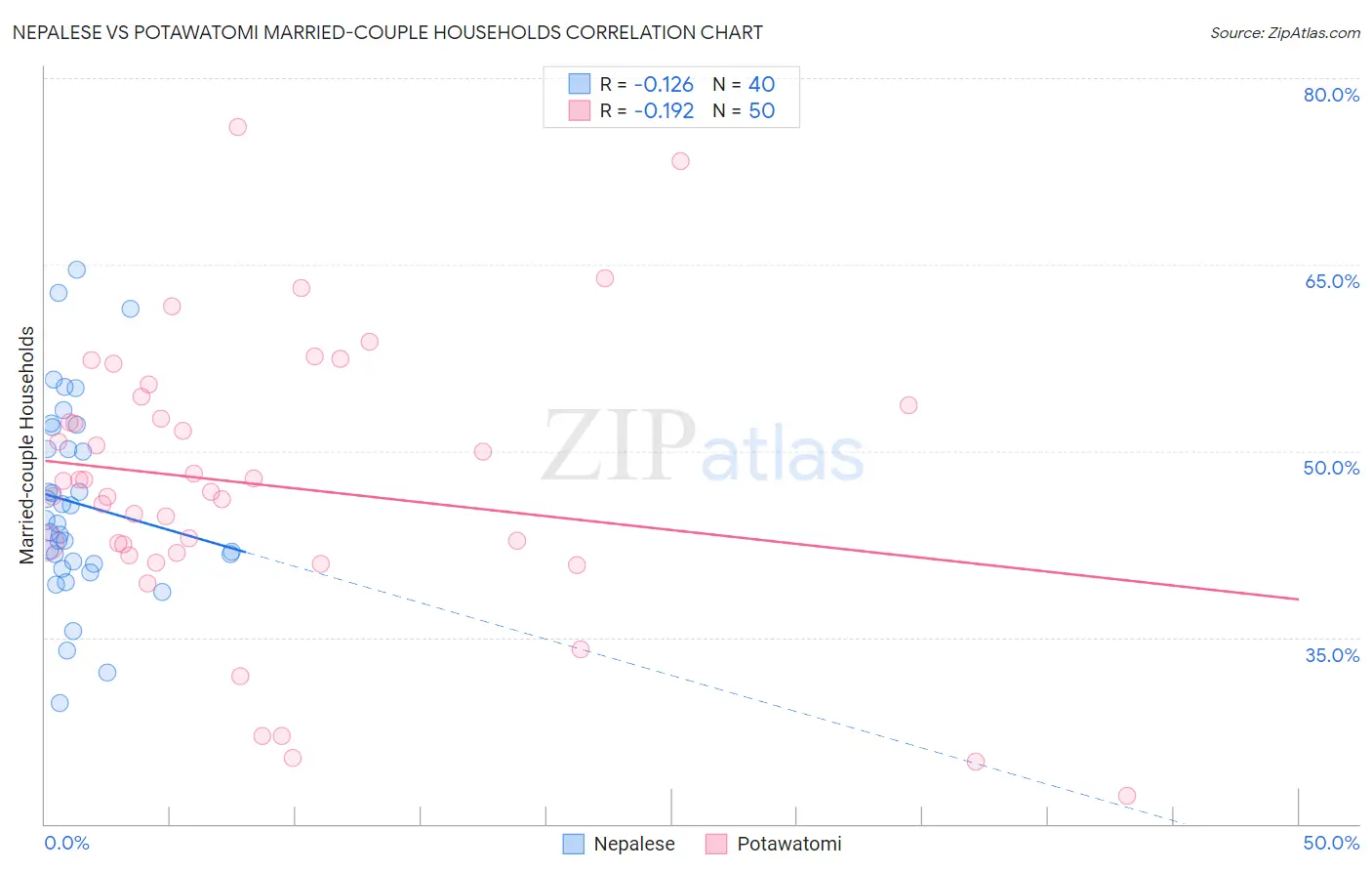 Nepalese vs Potawatomi Married-couple Households