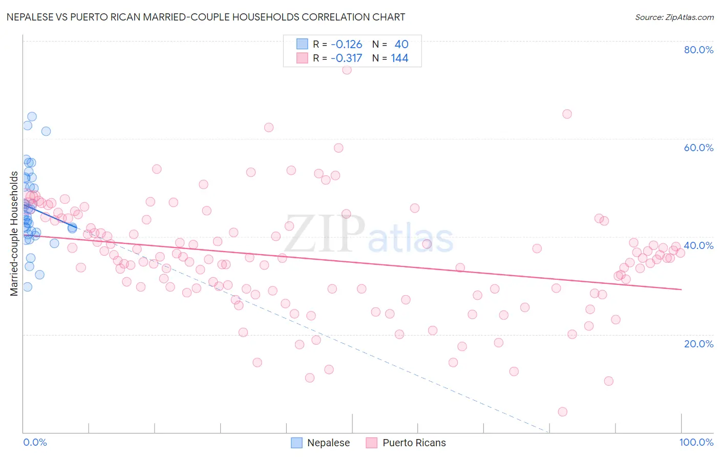 Nepalese vs Puerto Rican Married-couple Households