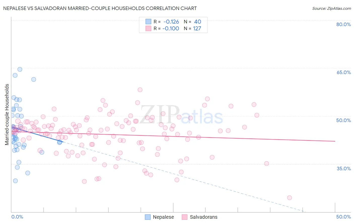 Nepalese vs Salvadoran Married-couple Households