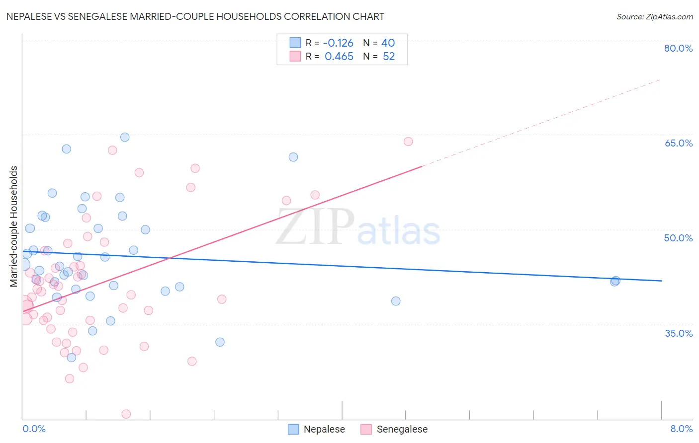 Nepalese vs Senegalese Married-couple Households