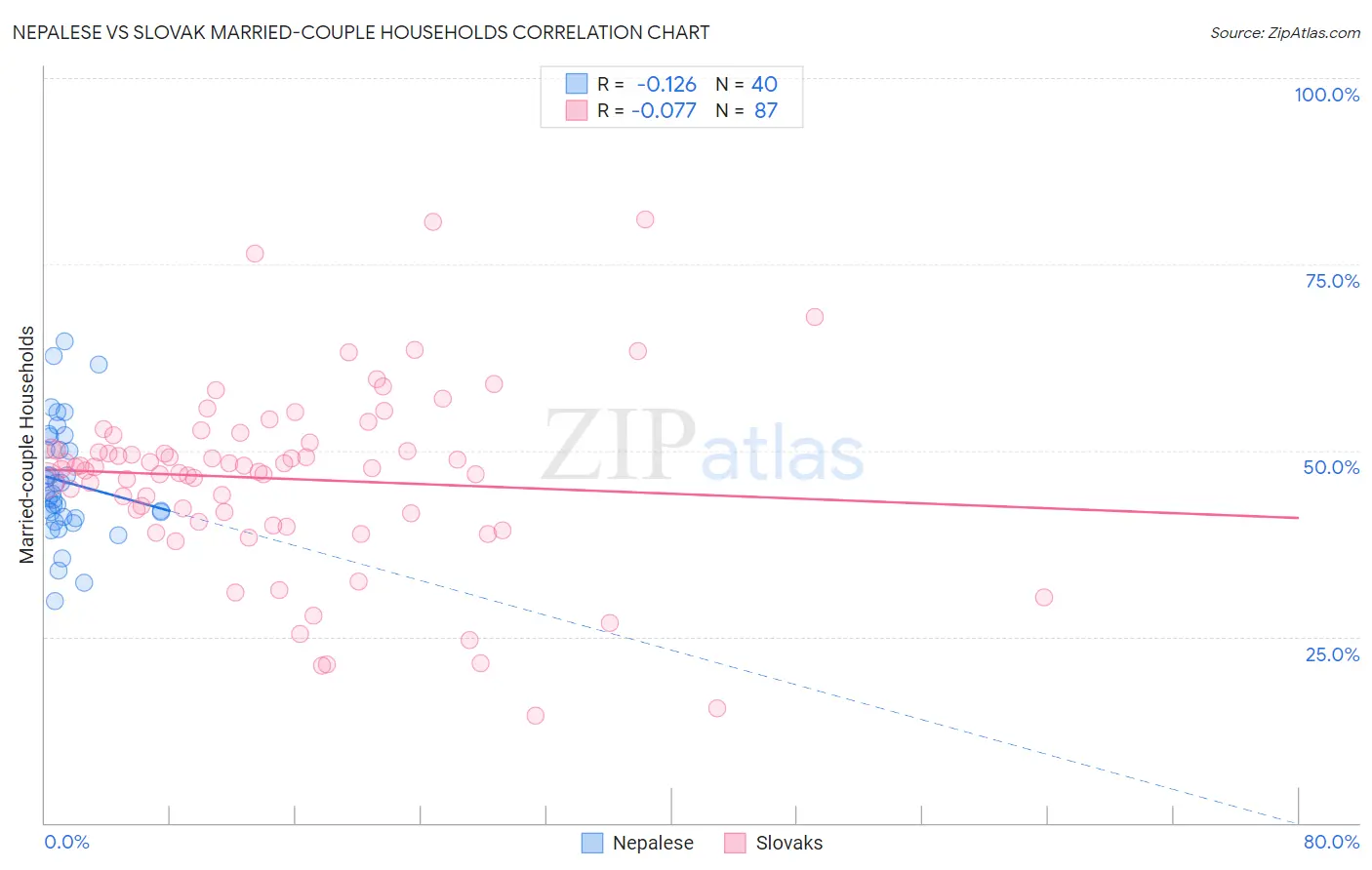 Nepalese vs Slovak Married-couple Households
