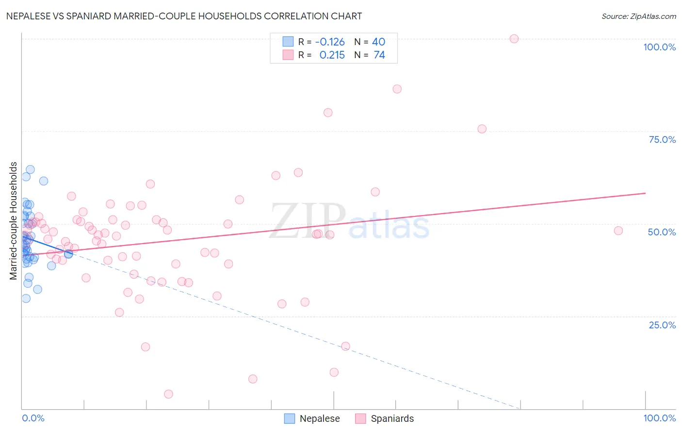 Nepalese vs Spaniard Married-couple Households