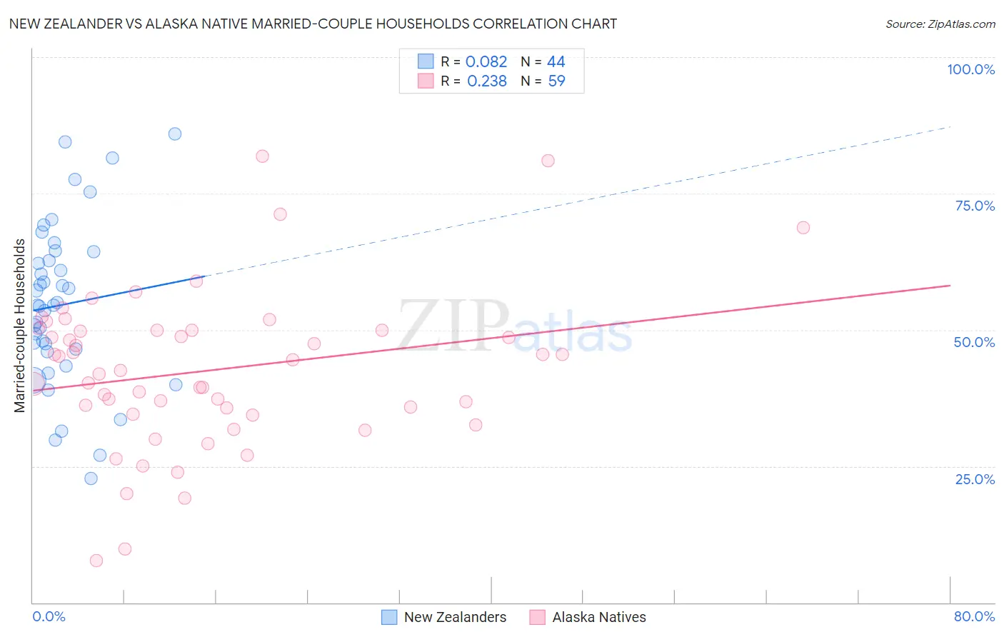 New Zealander vs Alaska Native Married-couple Households