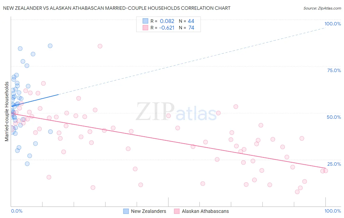 New Zealander vs Alaskan Athabascan Married-couple Households