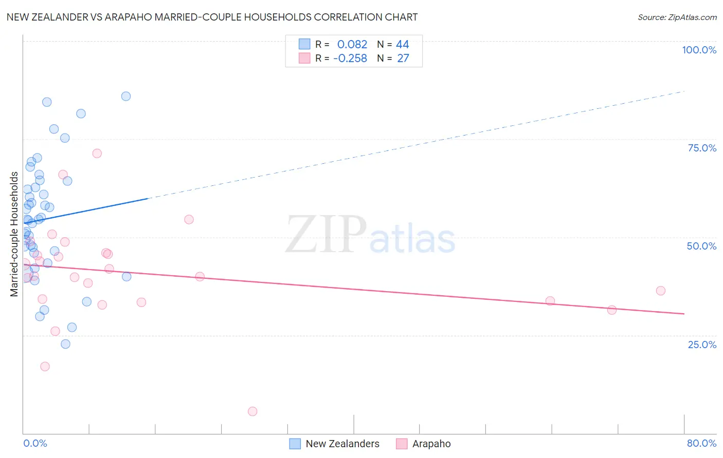 New Zealander vs Arapaho Married-couple Households