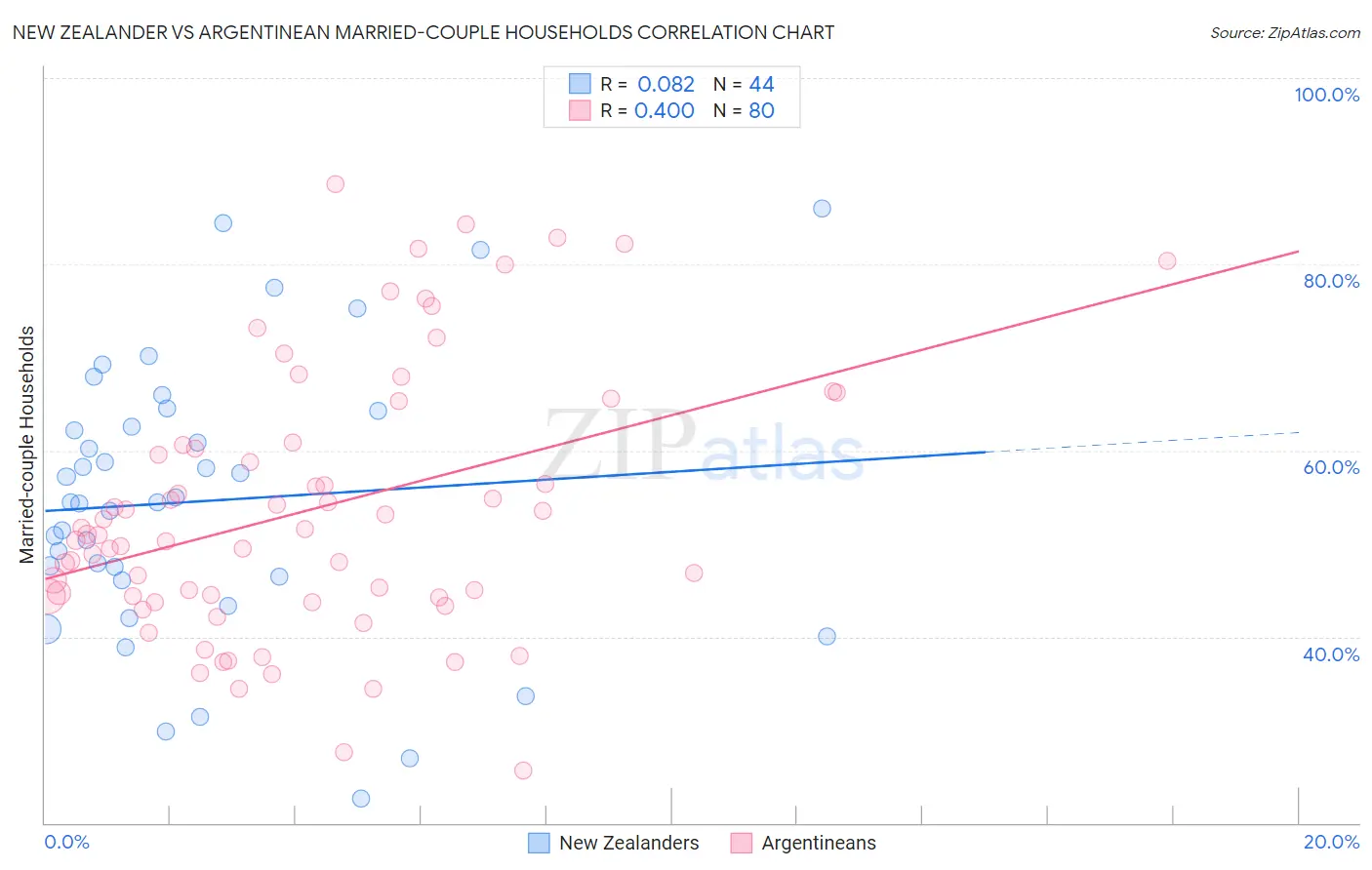 New Zealander vs Argentinean Married-couple Households