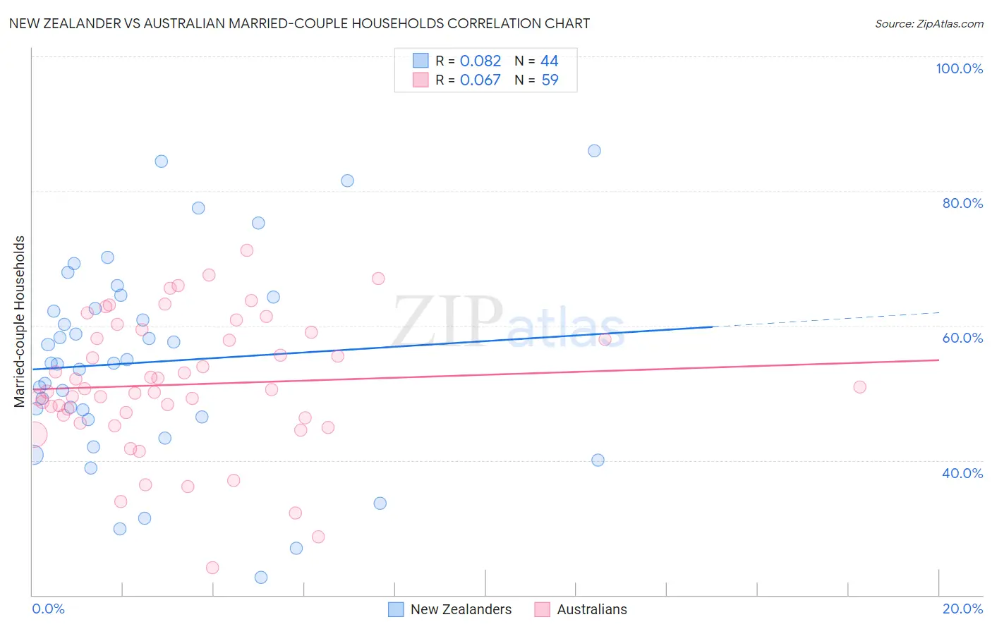 New Zealander vs Australian Married-couple Households