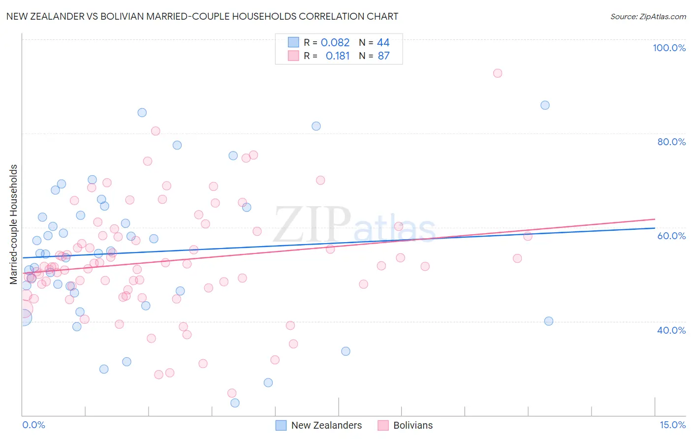 New Zealander vs Bolivian Married-couple Households