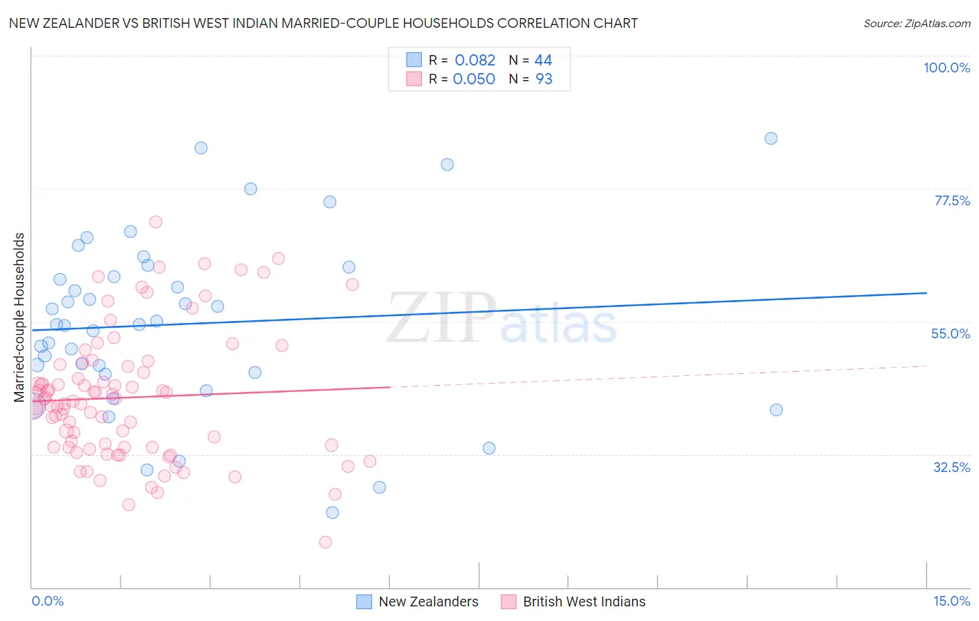 New Zealander vs British West Indian Married-couple Households