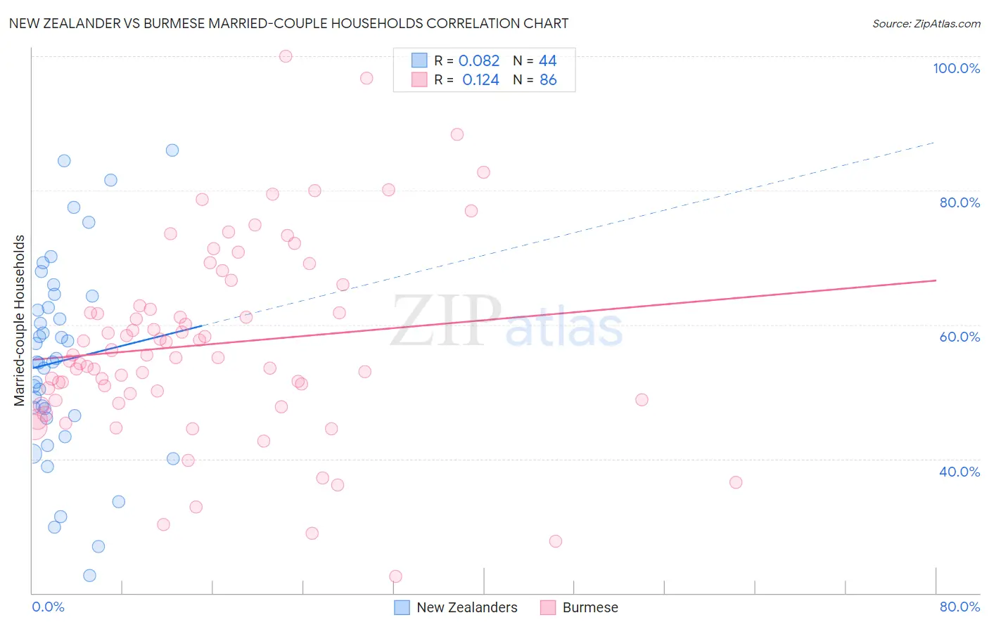 New Zealander vs Burmese Married-couple Households