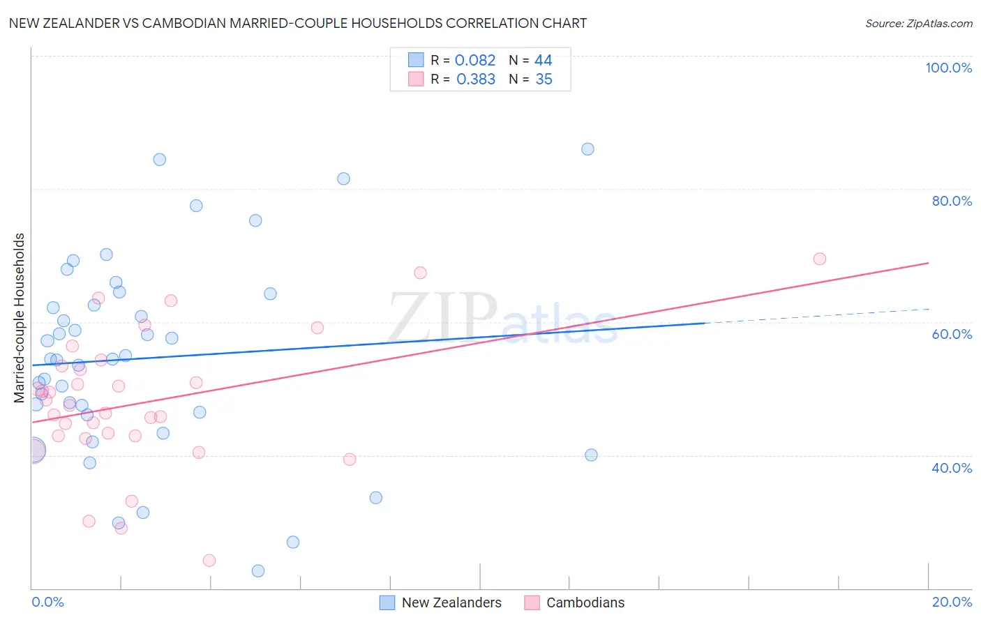 New Zealander vs Cambodian Married-couple Households