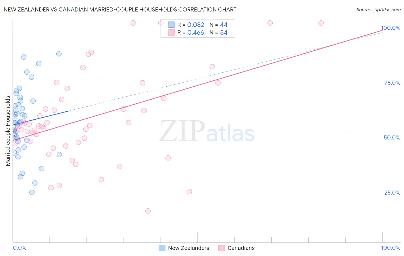 New Zealander vs Canadian Married-couple Households