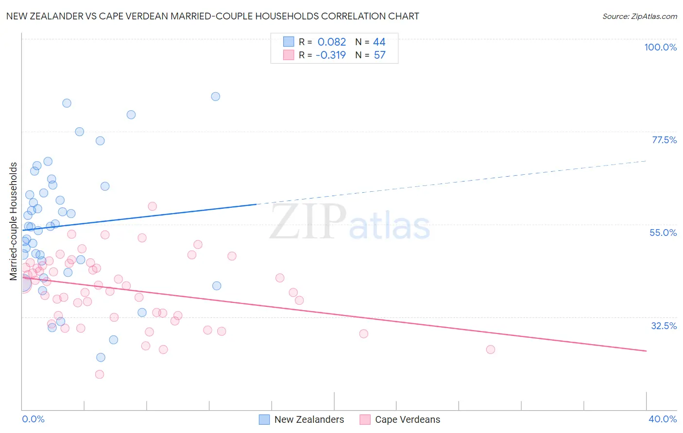 New Zealander vs Cape Verdean Married-couple Households