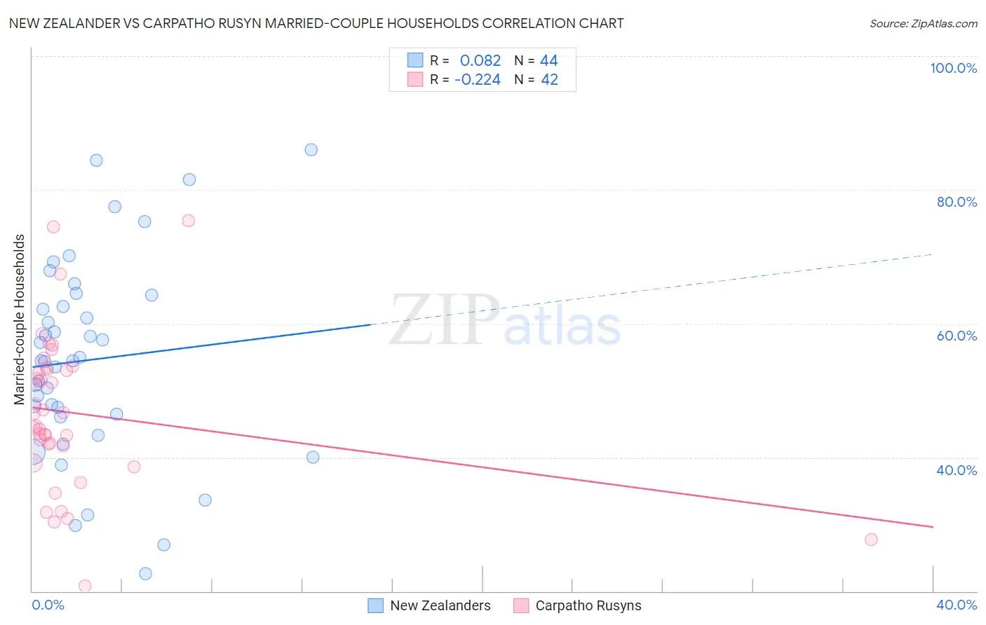 New Zealander vs Carpatho Rusyn Married-couple Households