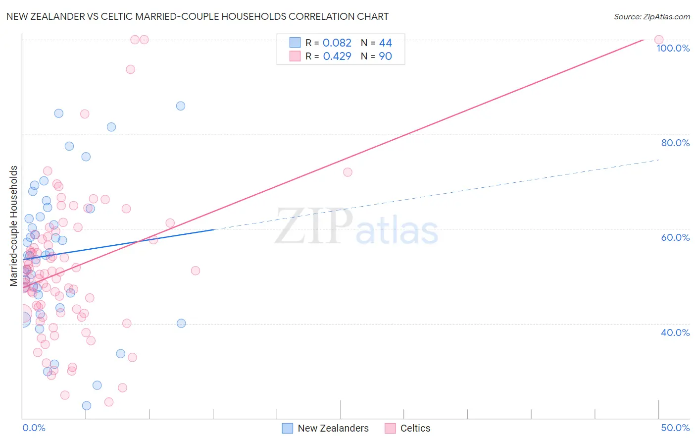 New Zealander vs Celtic Married-couple Households