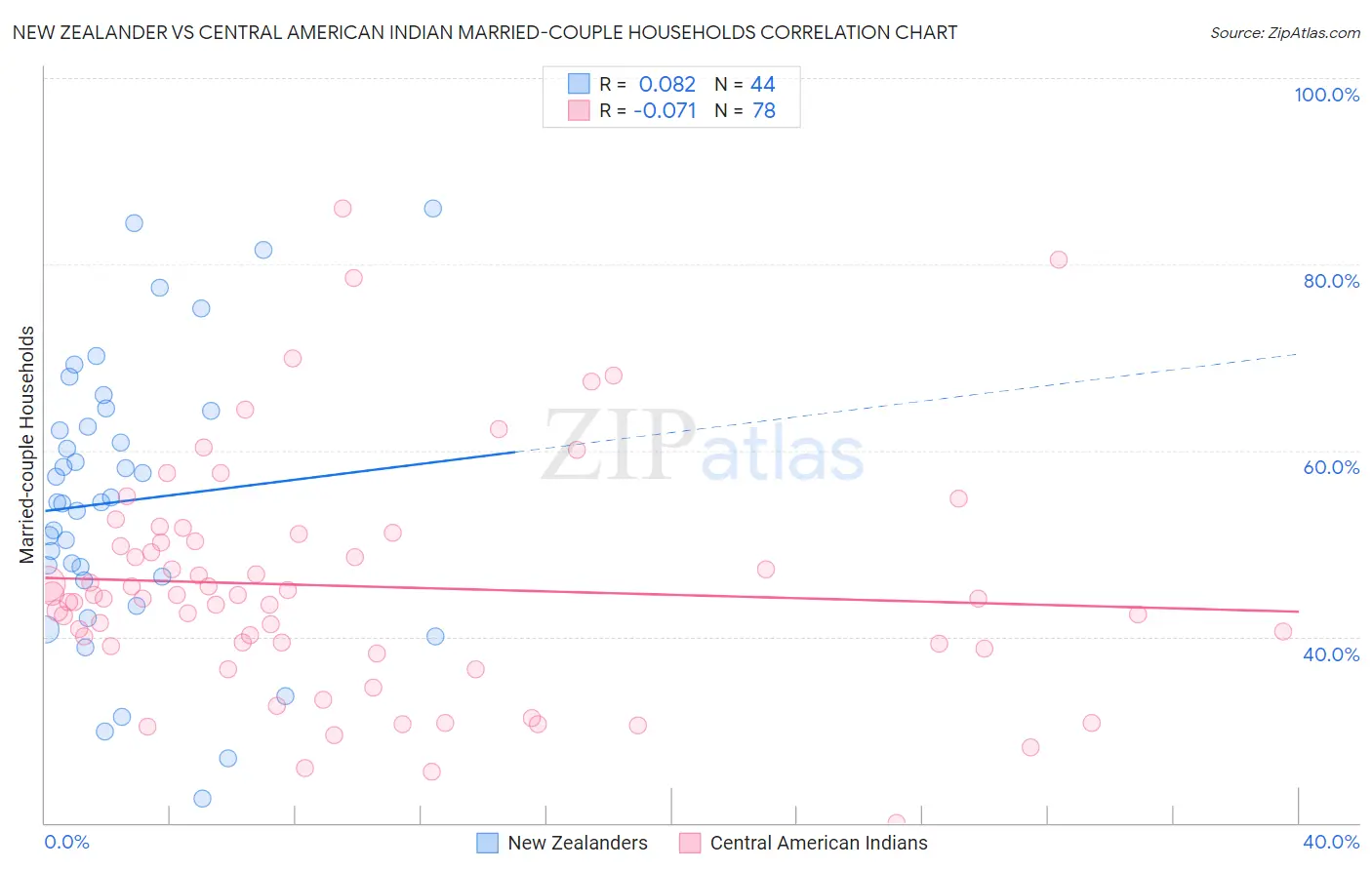 New Zealander vs Central American Indian Married-couple Households