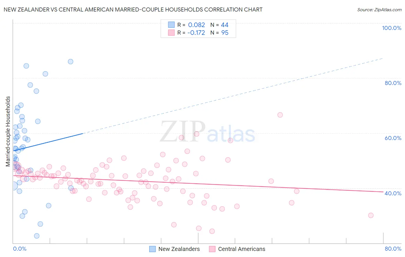 New Zealander vs Central American Married-couple Households