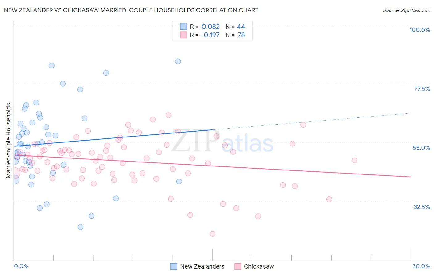 New Zealander vs Chickasaw Married-couple Households