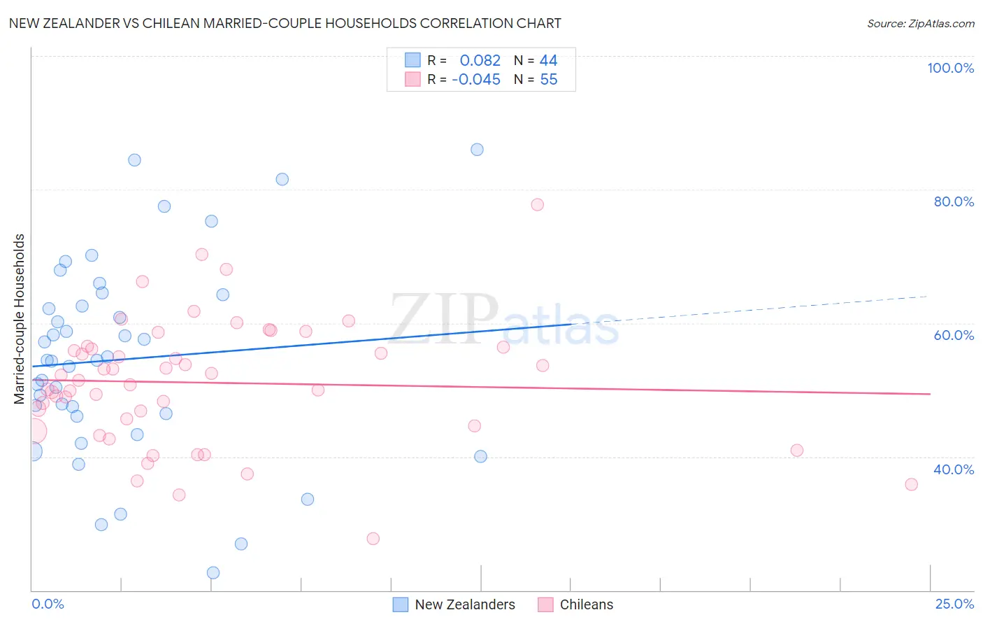 New Zealander vs Chilean Married-couple Households