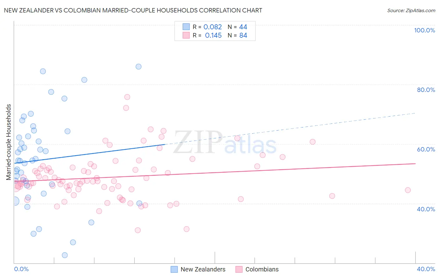 New Zealander vs Colombian Married-couple Households