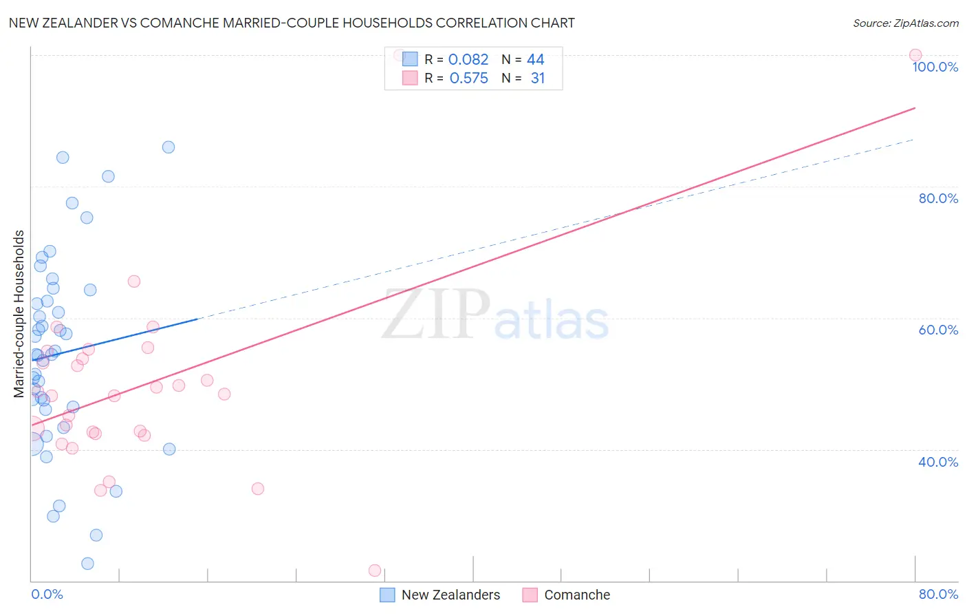 New Zealander vs Comanche Married-couple Households