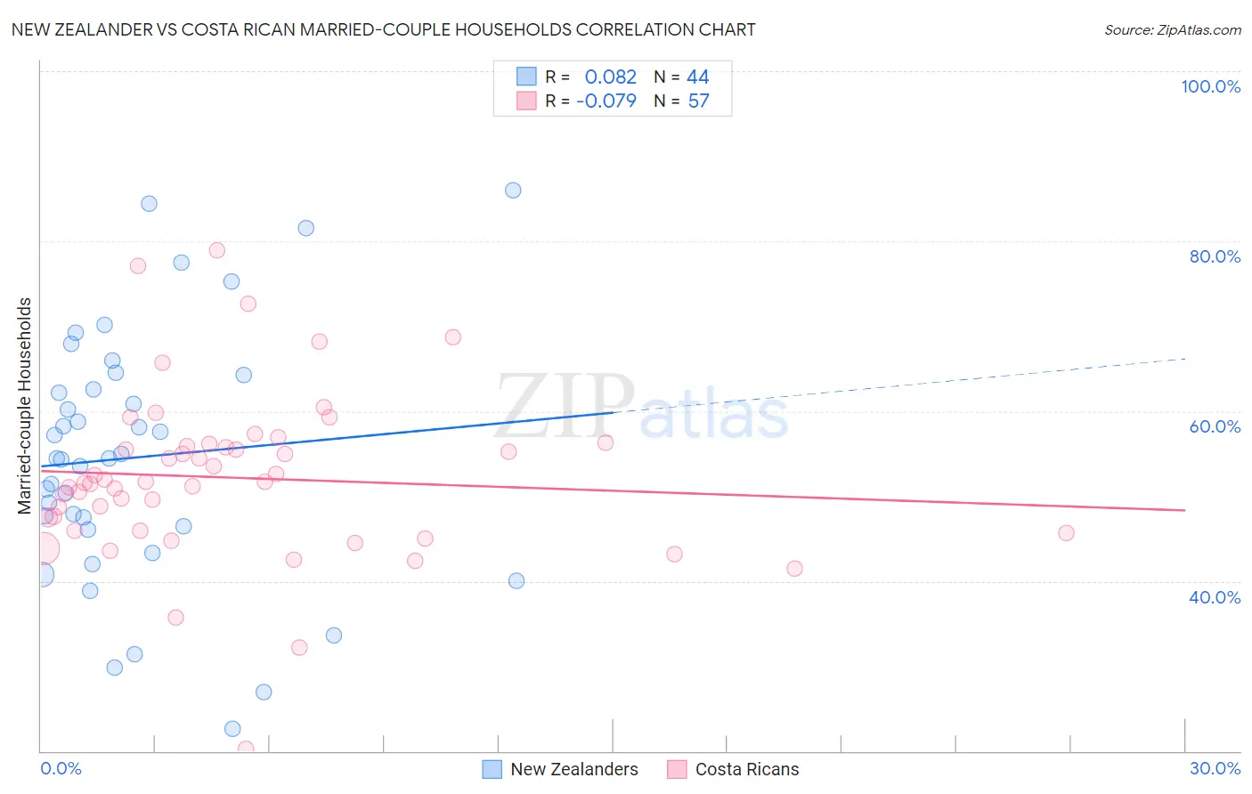 New Zealander vs Costa Rican Married-couple Households