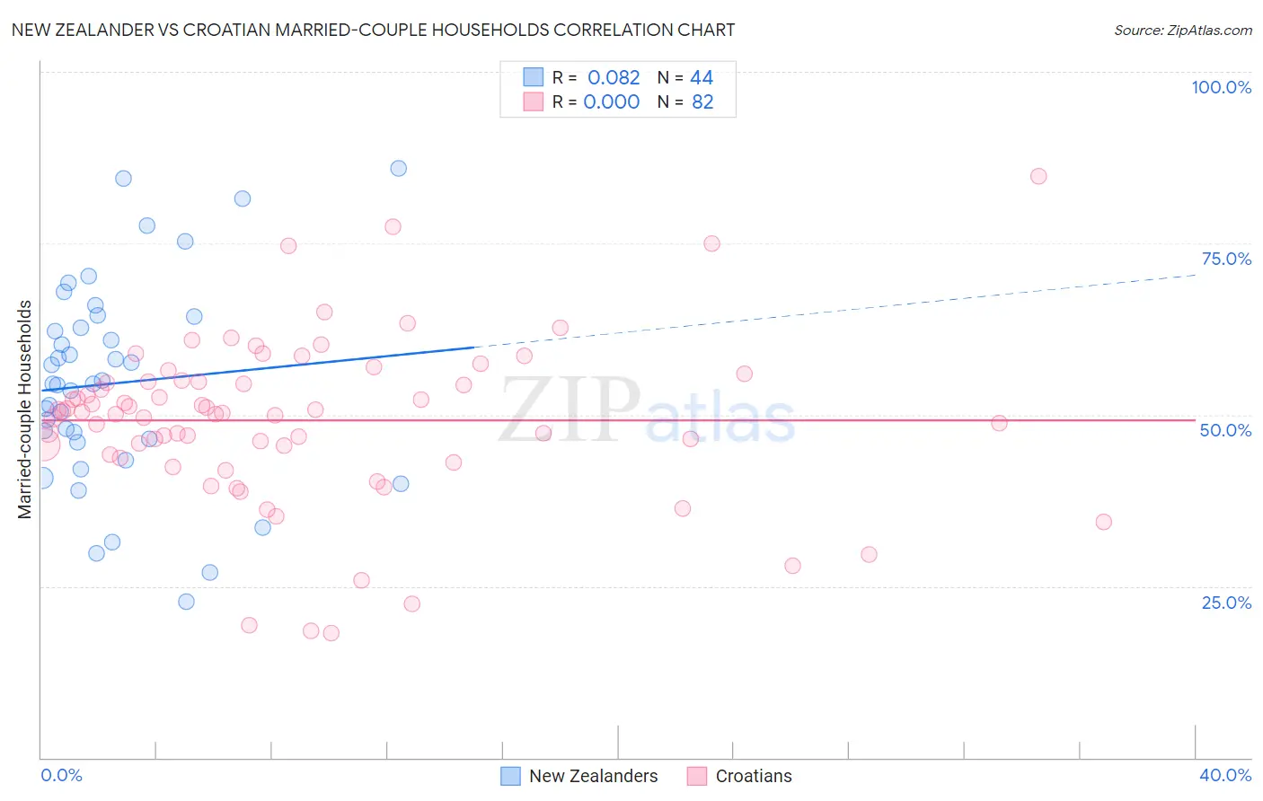 New Zealander vs Croatian Married-couple Households