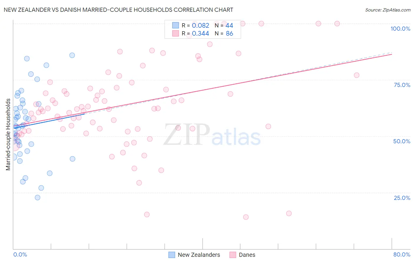 New Zealander vs Danish Married-couple Households