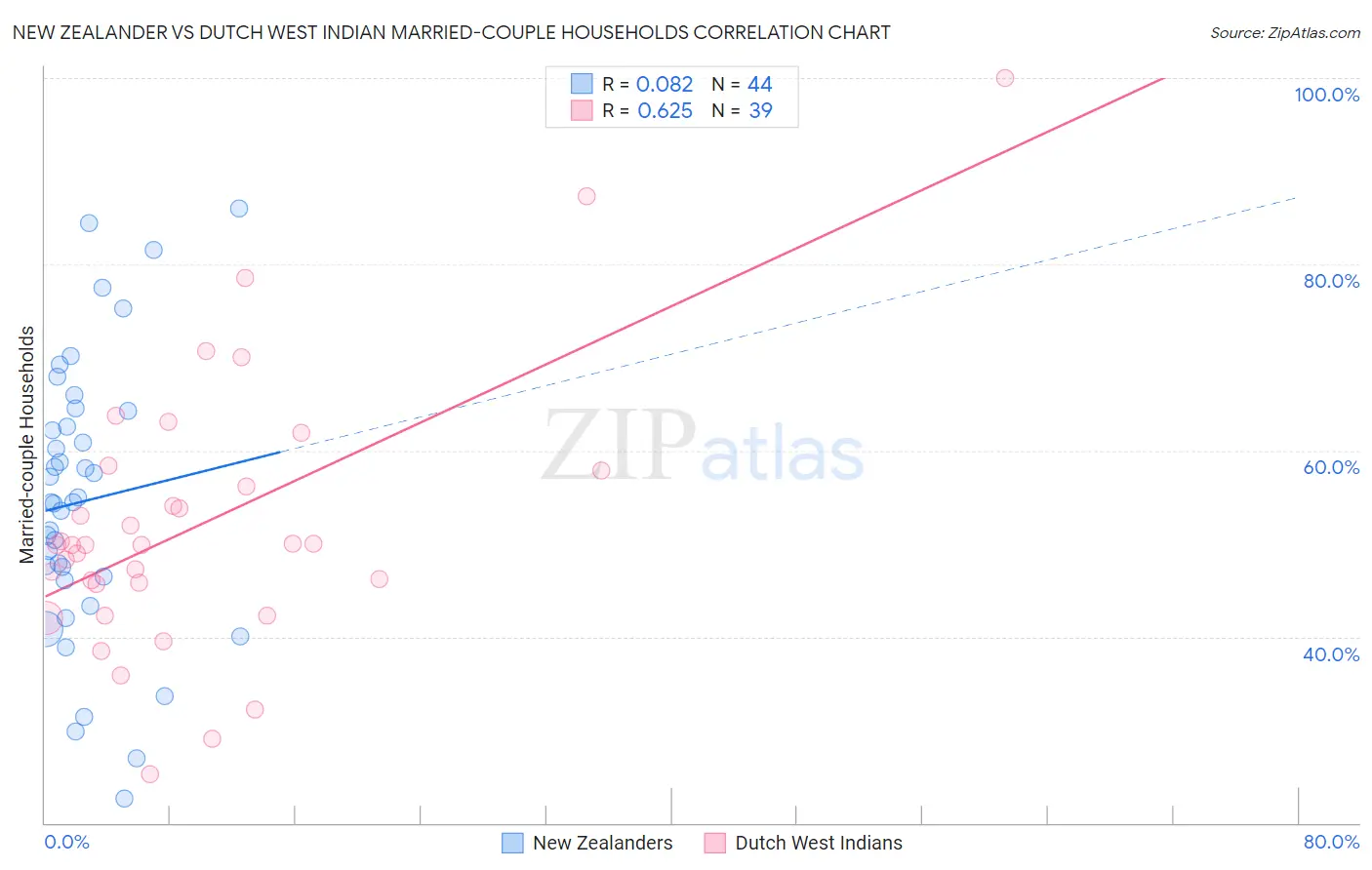 New Zealander vs Dutch West Indian Married-couple Households