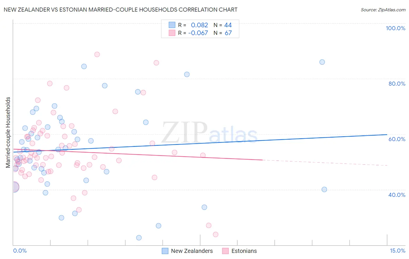 New Zealander vs Estonian Married-couple Households