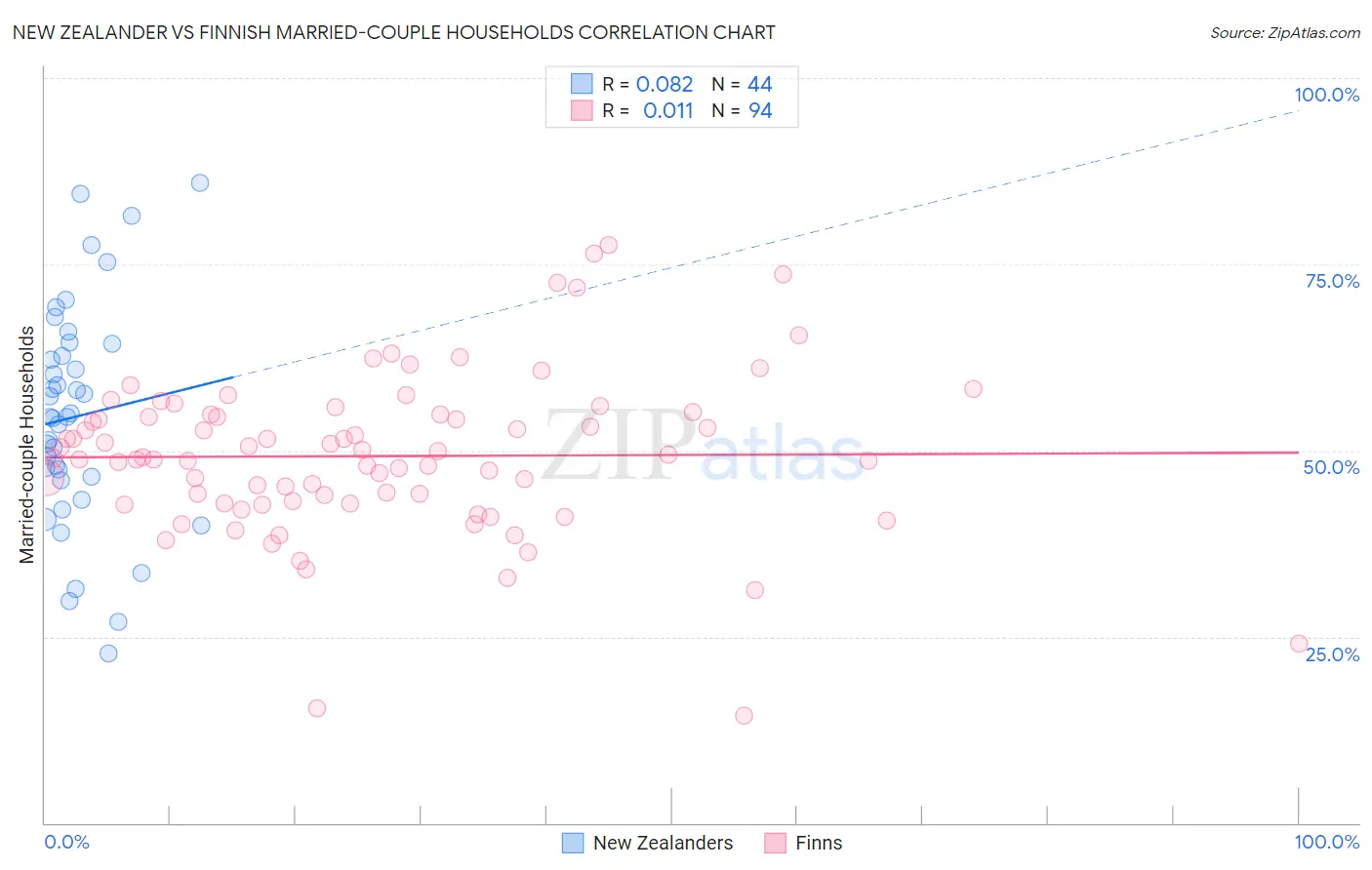 New Zealander vs Finnish Married-couple Households