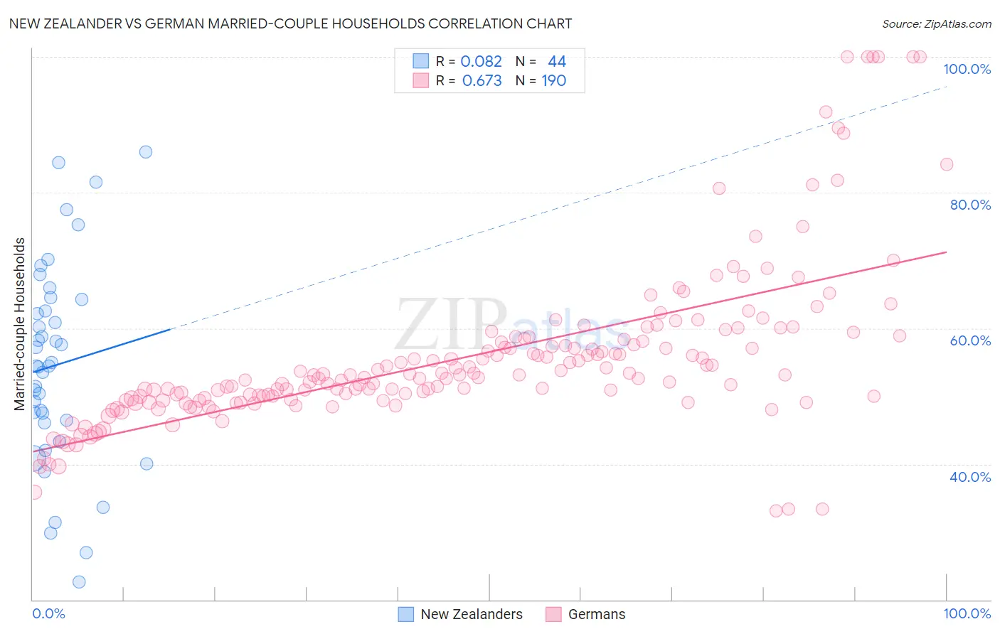 New Zealander vs German Married-couple Households