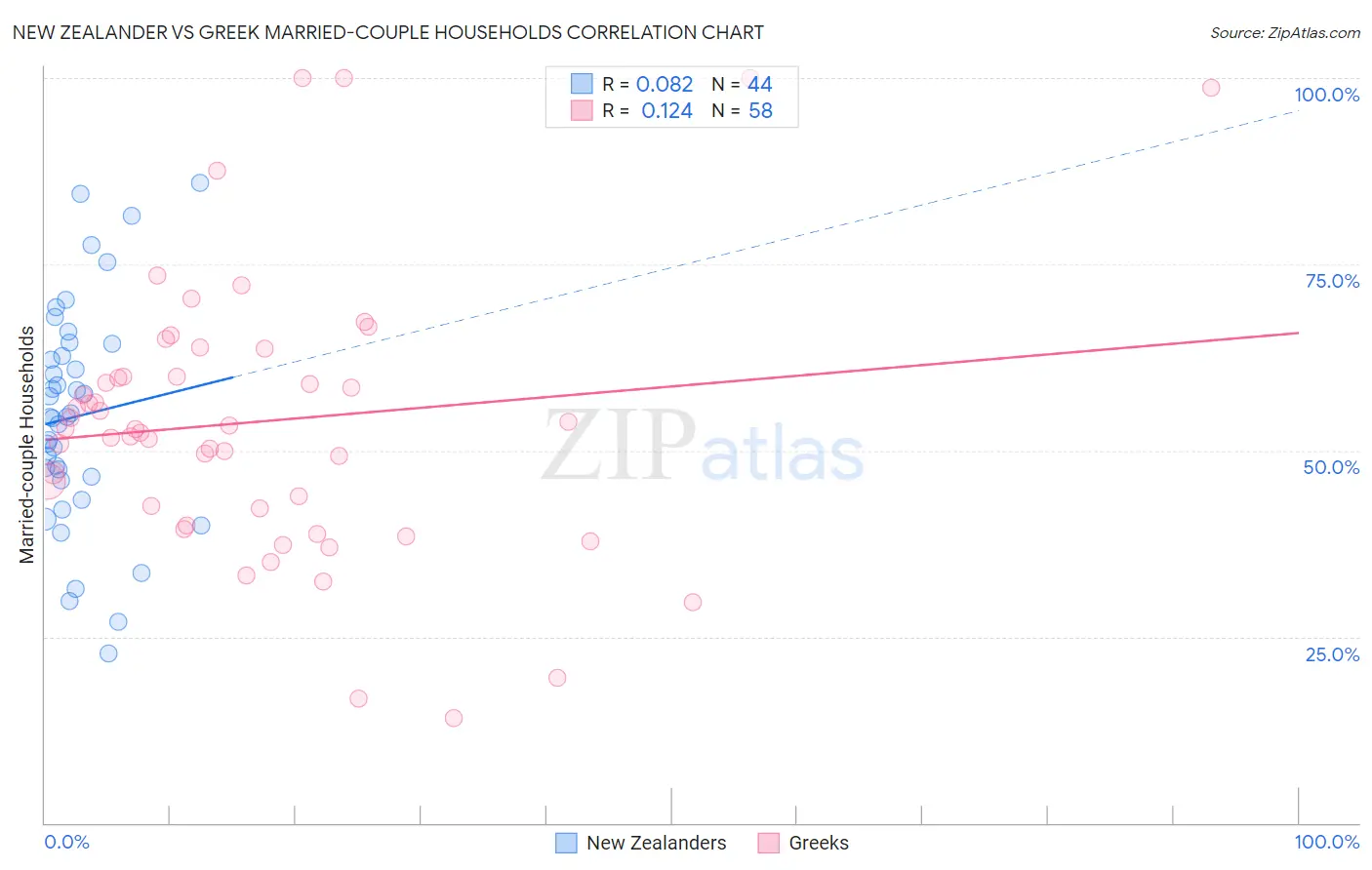 New Zealander vs Greek Married-couple Households