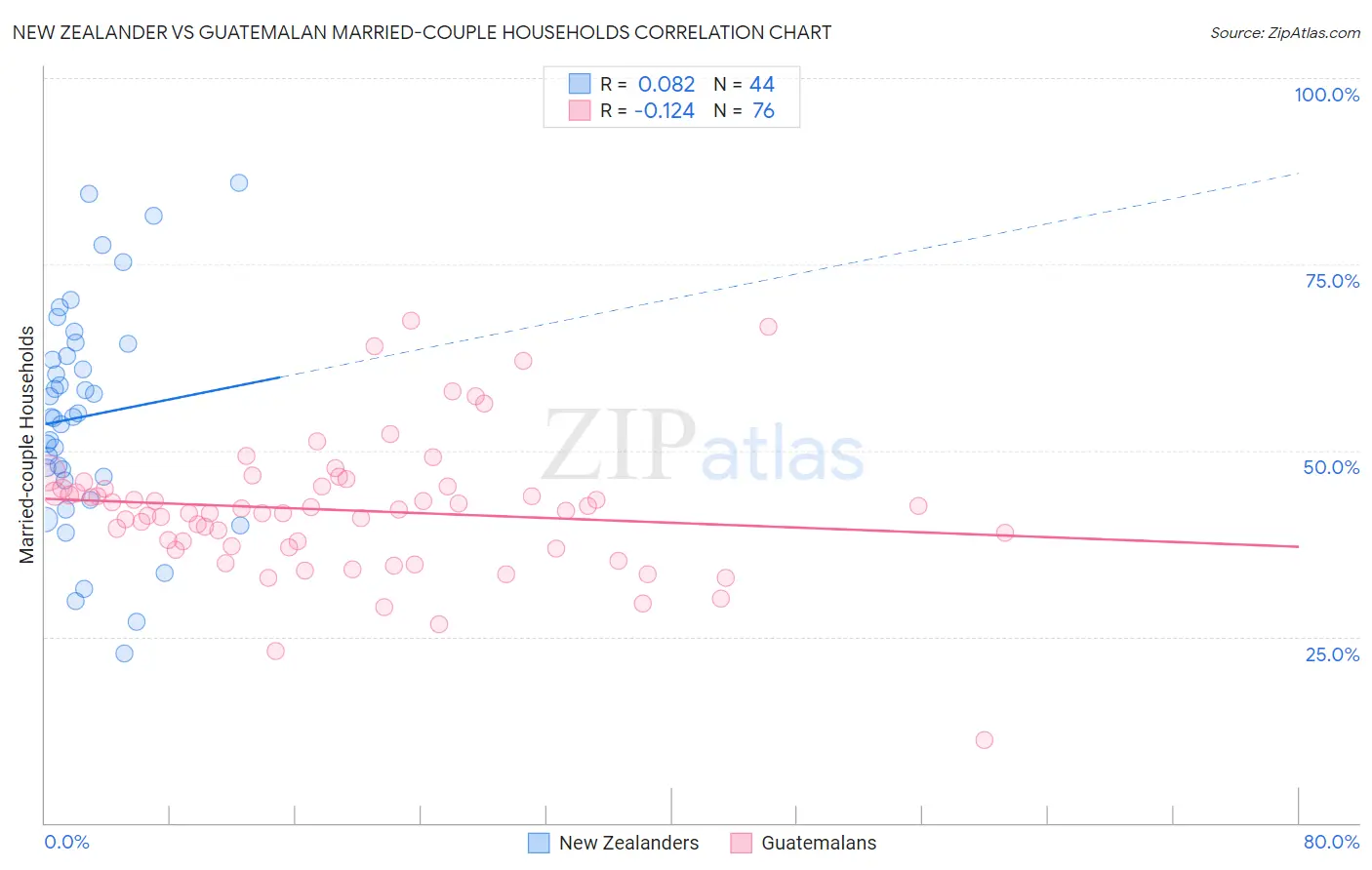 New Zealander vs Guatemalan Married-couple Households