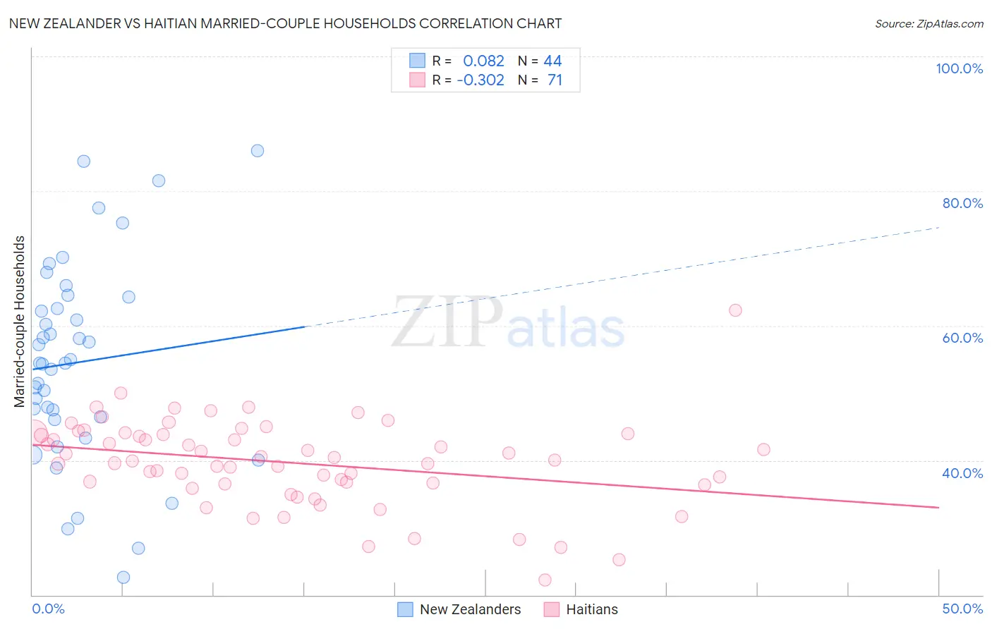 New Zealander vs Haitian Married-couple Households