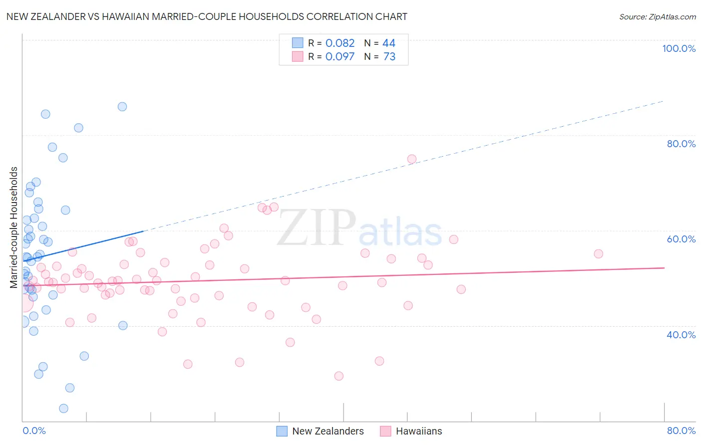 New Zealander vs Hawaiian Married-couple Households