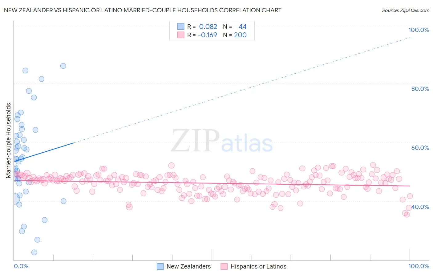 New Zealander vs Hispanic or Latino Married-couple Households