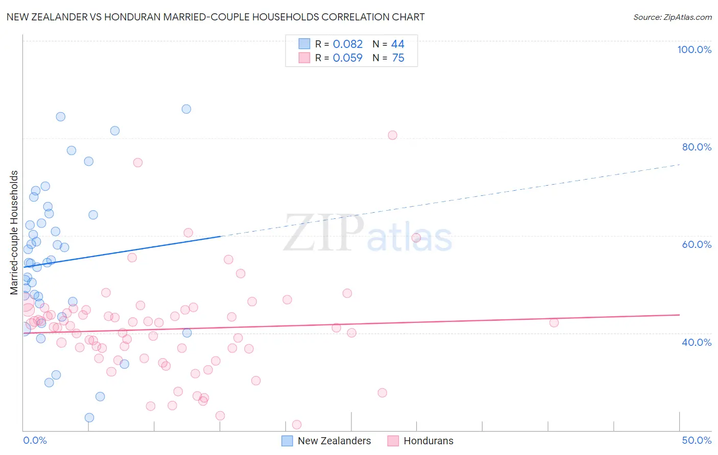 New Zealander vs Honduran Married-couple Households