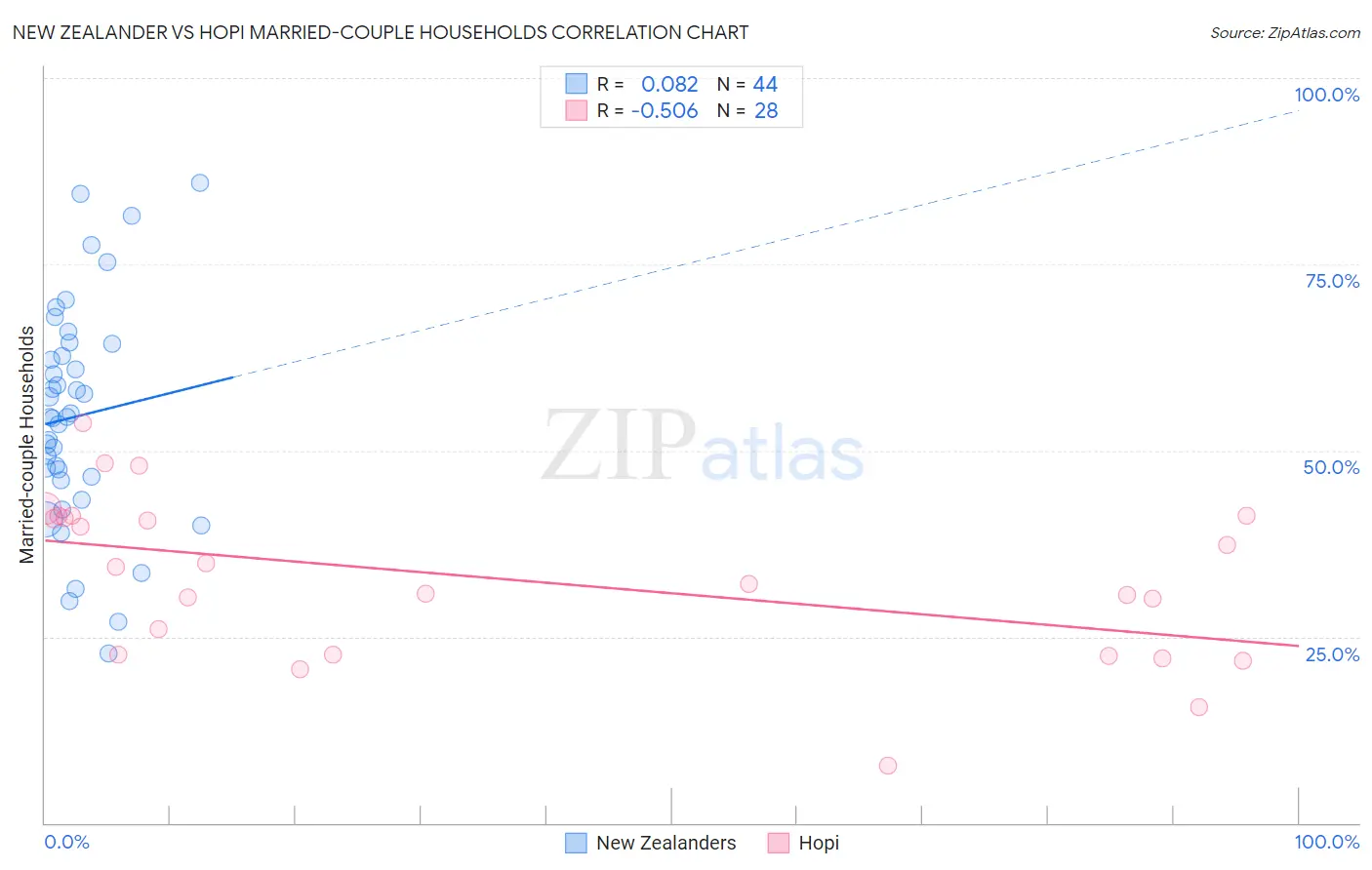 New Zealander vs Hopi Married-couple Households