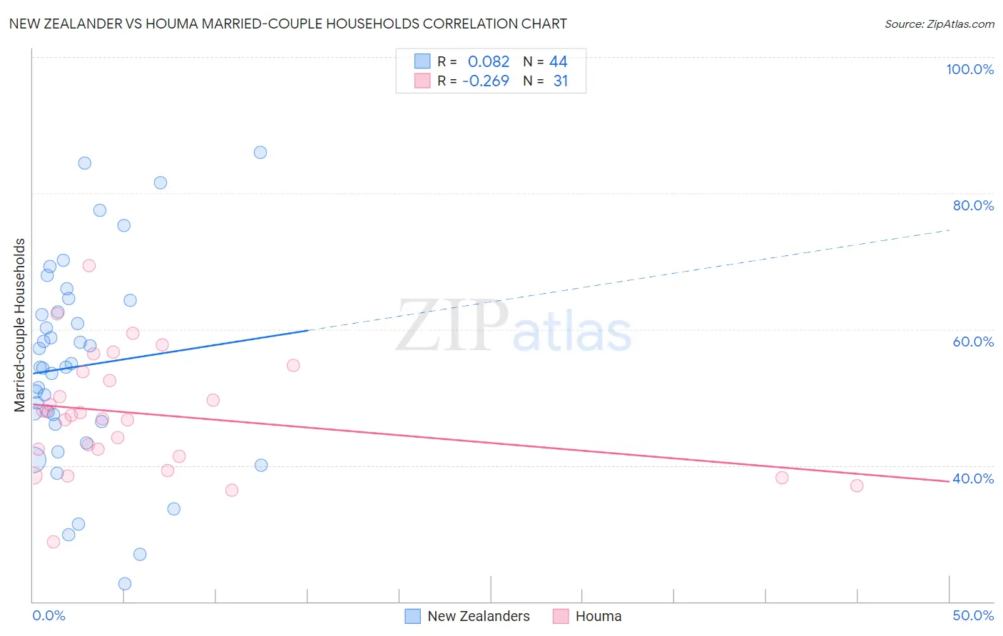 New Zealander vs Houma Married-couple Households