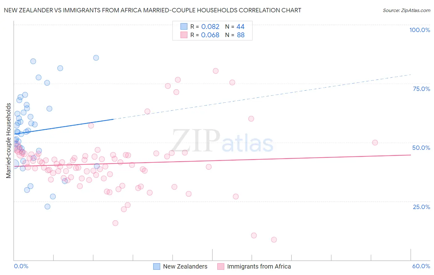 New Zealander vs Immigrants from Africa Married-couple Households